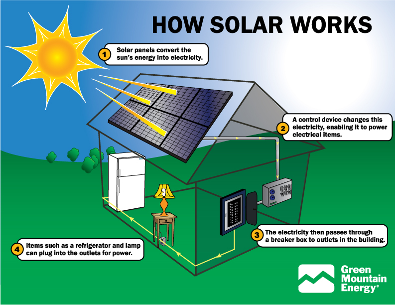 how do solar panels work